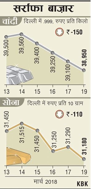 मांग घटने से सोने के दाम गिरे, चांदी भी हुई सस्ती