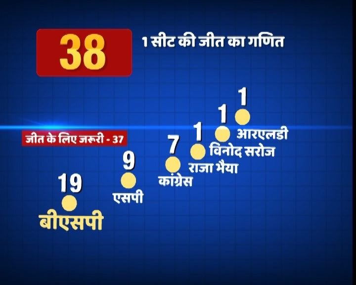 राज्यसभा चुनाव: मायावती का 'सहारा' बनेंगे राजा भैया, अखिलेश की डिनर पार्टी में पहुंचे