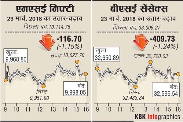 बाजार में डूबे निवेशकों के 2 लाख करोड़ रुपये, निफ्टी 10,000 के नीचे फिसला