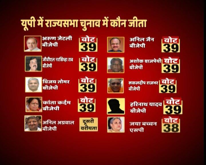 राज्यसभा चुनाव: 'बुआ' से किया वादा नहीं निभा पाए अखिलेश, यहां जानें यूपी में किसे मिले कितने वोट? up rajya sabha election, know who got how many votes राज्यसभा चुनाव: 'बुआ' से किया वादा नहीं निभा पाए अखिलेश, यहां जानें यूपी में किसे मिले कितने वोट?