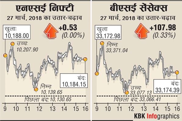 सेंसेक्स 100 अंक ऊपर 33,174 पर बंद, बैंकिंग शेयरों में लौटी तेजी