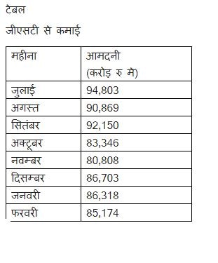 लगातार दूसरे महीने घटी जीएसटी से कमाई