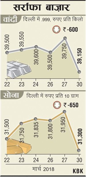 खरीदारी का अच्छा मौकाः सोने में भारी गिरावट, चांदी के दाम भी फिसले