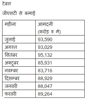 निर्यातकों को 17.5 हजार करोड़ रु से ज्यादा का रिफंड, फरवरी में जीएसटी से कमाई 90 हजार करोड़ के करीब