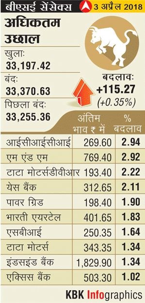 सेंसेक्स 115 अंक ऊपर 33,370 पर बंद, निफ्टी 10,250 के नीचे