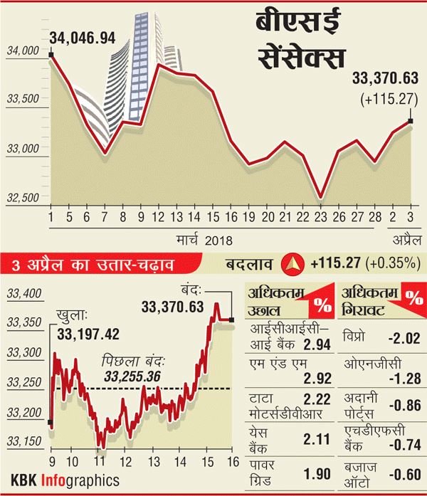 सेंसेक्स 115 अंक ऊपर 33,370 पर बंद, निफ्टी 10,250 के नीचे