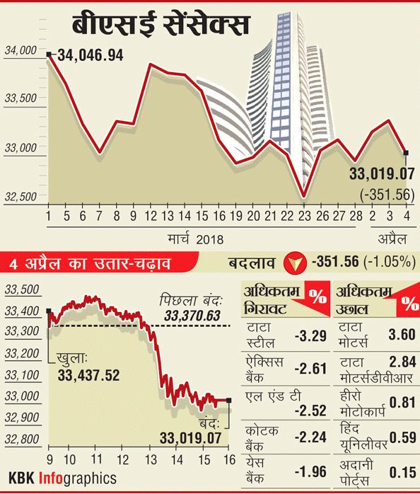 सेंसेक्स 351 अंक टूटकर 33,000 के करीब बंद, निफ्टी 1% फिसलकर 10,128 पर बंद