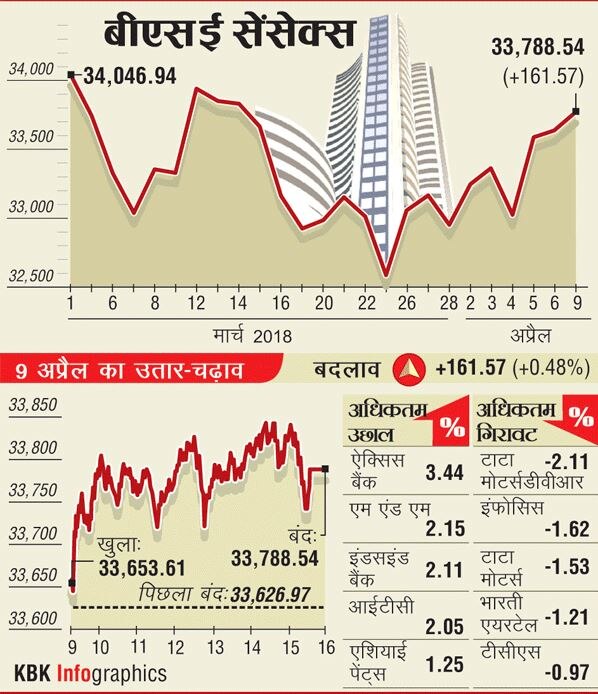 बाजार में उछालः सेंसेक्स 161 अंक ऊपर 33,788 पर बंद, निफ्टी 10,400 के करीब