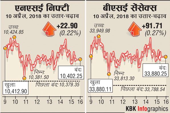 बाजार में हल्की तेजीः सेंसेक्स 33,880 पर बंद, निफ्टी 10400 के पार