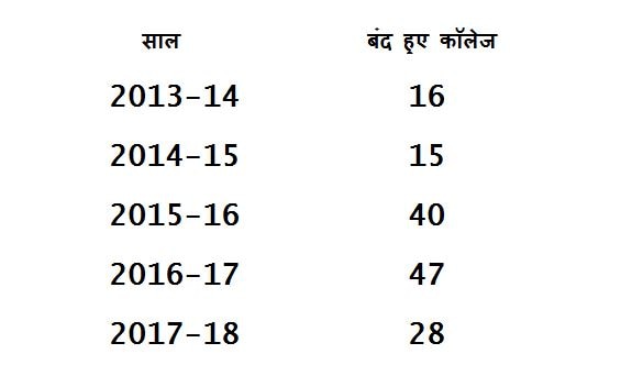 In Depth: क्यों इंजीनियरिंग की पढ़ाई छोड़ रहे हैं छात्र, चौंकाने वाले हैं आंकड़े