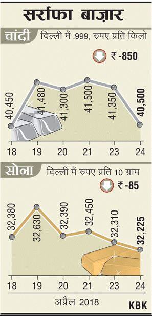 कमजोर मांग से सोने में आई गिरावट, चांदी भी 41,000 रुपये के नीचे