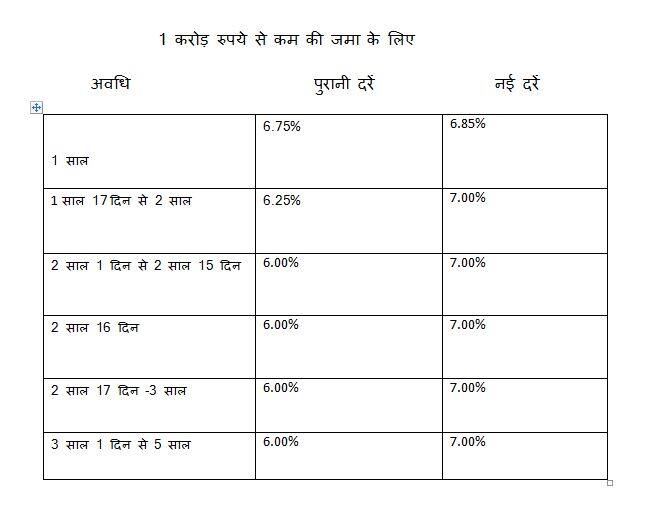 एचडीएफसी बैंक ने एफडी पर ब्याज दरें 1% तक बढ़ाईं