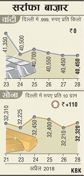शादी-ब्याह के सीजन में उछला सोनाः जानें कहां पहुंचे सोने के दाम