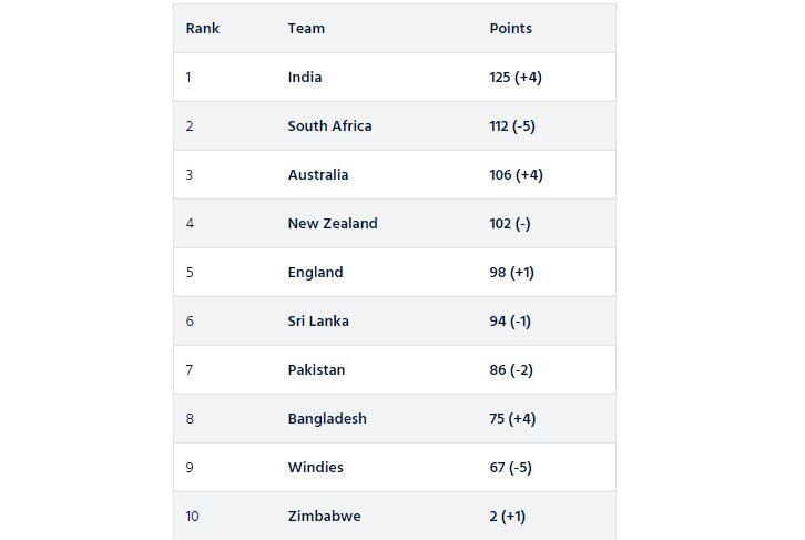 ICC की टेस्ट रैंकिंग में बड़े उलटफेर के बावजूद भारत पहले स्थान पर बरकरार