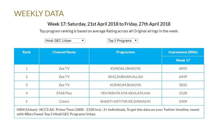 देखें बार्क इंडिया की तरफ से जारी किए गए टॉप-5 टीवी सीरियल के आंकड़े.