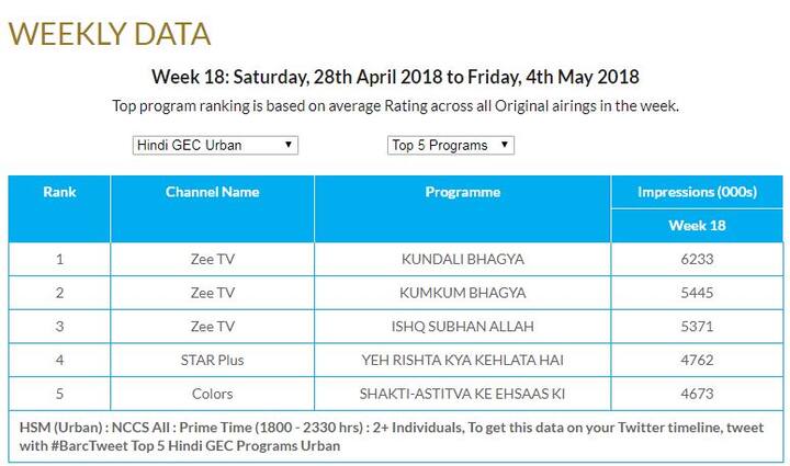देखें बार्क इंडिया की तरफ से जारी किए गए टॉप-5 टीवी सीरियल के आंकड़े.