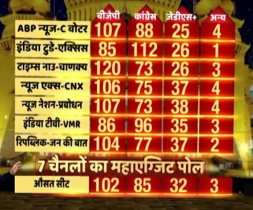 Exit Poll: ABP-सी-वोटर के एग्जिट पोल में BJP बनी सबसे बड़ी पार्टी, लेकिन बहुमत से थोड़ा दूर