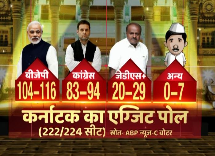 Exit Poll: ABP-सी-वोटर के एग्जिट पोल में BJP बनी सबसे बड़ी पार्टी, लेकिन बहुमत से थोड़ा दूर