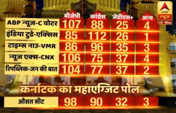 Exit Poll: ABP-सी-वोटर के एग्जिट पोल में BJP बनी सबसे बड़ी पार्टी, लेकिन बहुमत से थोड़ा दूर