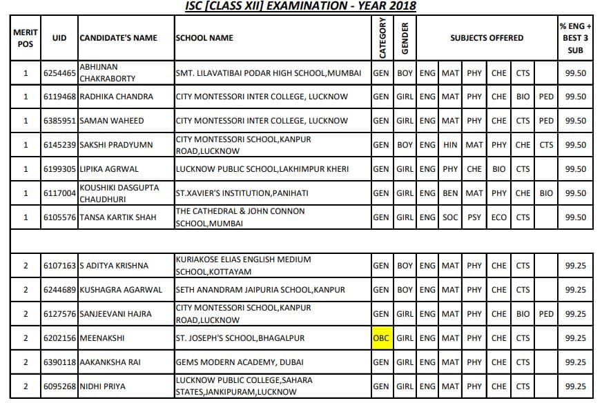 ICSE 10वीं और ISC 12वीं के नतीजे घोषित, 10वीं में मुंबई के स्वयं दास और 12वीं में अभिज्ञान चक्रवर्ती बने टॉपर