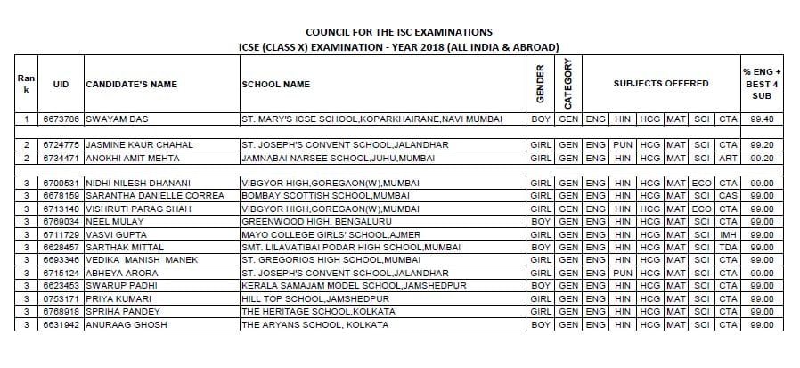 ICSE 10वीं और ISC 12वीं के नतीजे घोषित, 10वीं में मुंबई के स्वयं दास और 12वीं में अभिज्ञान चक्रवर्ती बने टॉपर