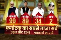 कर्नाटक चुनाव: पत्रकारों के सर्वे में बीजेपी सबसे आगे लेकिन बहुमत से दूर