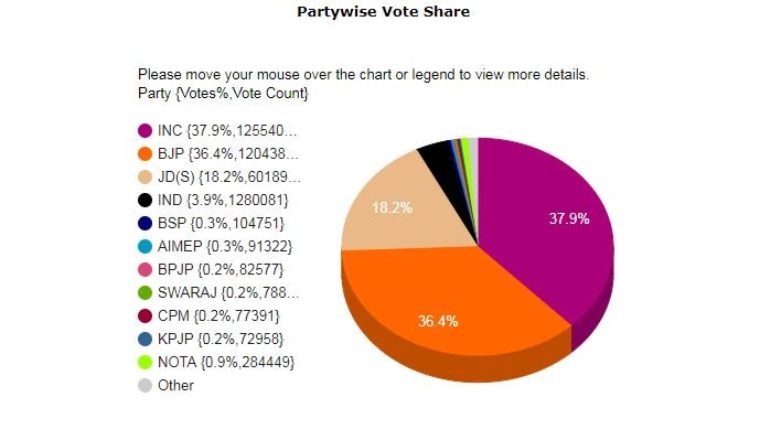 कर्नाटक में सबसे बड़ी पार्टी बनने के बावजूद बीजेपी वोटों में कांग्रेस से पिछड़ी