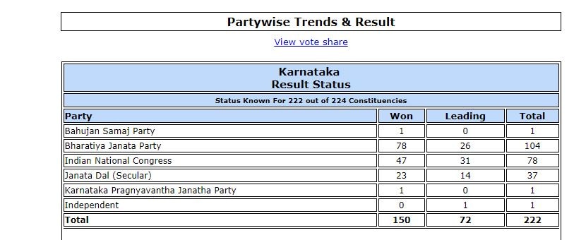 कर्नाटक चुनाव नतीजे 2018: शाम 4 बजे तक जानिए किस पार्टी ने जीती कितनी सीटें