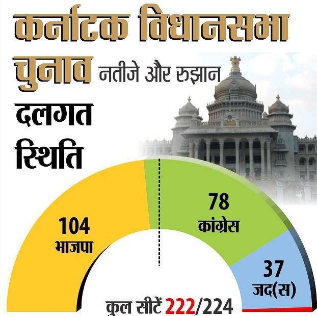 कर्नाटक: संकट में कांग्रेस-जेडीएस सरकार, 10 विधायक बीजेपी के संपर्क में