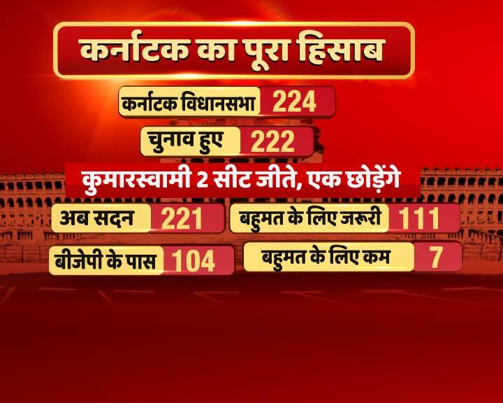 कर्नाटक विधानसभा के नतीजे इतने पेचीदा हो गए कि मामला सुप्रीम कोर्ट तक पहुंच गया. सुप्रीम कोर्ट ने आज कहा कि बहुमत परीक्षण कल शाम चार बजे तक हो जाना चाहिए. आपको बता दें कि बीते मंगलवार को राज्य के चुनाव के नतीज़ों के बाद कोई भी पार्टी सरकार बनाने की स्थिति में नहीं थी. राज्य के राज्यपाल वजुभाई वाला ने कांग्रेस (78 सीट) और जेडीएस (38 सीट) के बहुमत वाले गठबंधन को सरकार नहीं बनाने दी. उन्होंने बीजेपी (104 सीट) के येदुरप्पा को सीएम पद की शपथ दिला दी. राज्यपाल ने बीजेपी को बहुमत साबित करने के लिए 15 दिनों का समय दिया था. लेकिन अब पार्टी को कल ही बहुमत साबित करना पड़ेगा. आइए जानते हैं क्या है कर्नाटक का पूरा हिसाब-किताब: जैसा कि आप इस स्लाइड में देख सकते हैं कि जेडीएस के कुमारास्वामी ने दो सीटों से चुनाव लड़ा था. दोनों सीटें जीत चुके स्वामी को एक सीट छोड़नी पड़ेगी जिसके खाली हो जाने की वजह से कुल संख्या 221 हो जाएगी. इसके बाद बहुमत के लिए 111 सीटें चाहिए होंगी. ऐसी स्थिति में बीजेपी के पास बहुमत से चार सीटें कम होंगी.