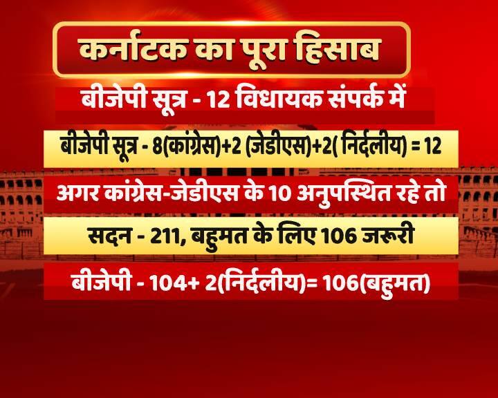 बीजेपी के सूत्रों की मानें तो उनके पाले में कुछ 12 विधायक हैं. इनमें से आठ विधायक कांग्रेस के हैं, वहीं दो जेडीएस और दो अन्य विधायक भी इनके संपर्क में हैं. अगर कांग्रेस और जेडीएस के मिलाकर 10 विधायक अनुपस्थित रहते हैं तो बहुमत का आंकड़ा 106 हो जाएगा. इसमें अगर दो अन्य और बीजेपी के 104 जोड़ दें तो बीजेपी बहुमत साबित करने में सफल हो जाएगी.