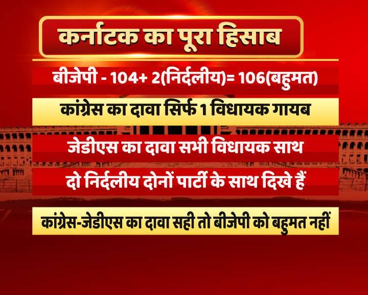 वहीं, कांग्रेस का दावा बीजेपी से बिल्कुल अलग है. पार्टी का कहना है कि उनका सिर्फ एक विधायक गायब है. जेडीएस का दावा है कि उनके सभी विधायक पार्टी के साथ हैं. दोनों निर्दलीय विधायकों को भी कांग्रेस-बीजेपी दोनों ही के साथ देखा गया है. अगर कांग्रेस और जेडीएस के दावे को सच मानें और ये भी मान लें कि अभी तक निर्दलीय विधायकों ने ये तय नहीं किया है कि उन्हें किधर जाना है तो बीजेपी के बहुमत साबित करने का सपना खटाई में पड़ सकता है.