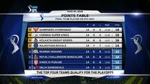 IPL 2018 प्लेऑफ: ये टीम है IPL खिताब की प्रबल दावेदार, इन टीमों के खिलाड़ी पलट सकते हैं बाजी, पूरी जानकारी
