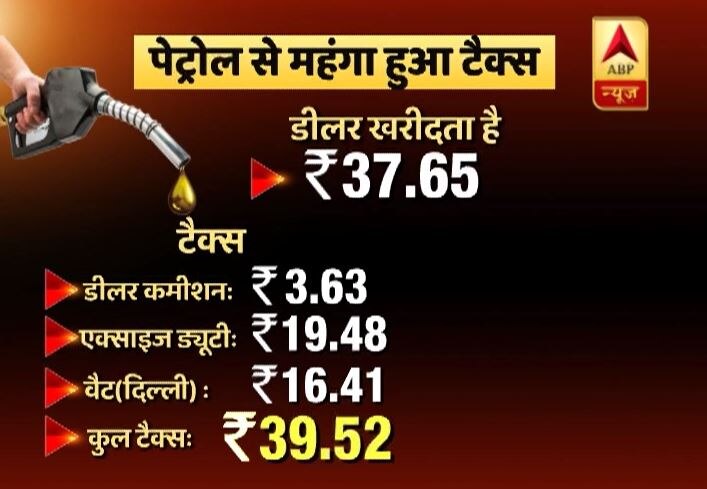 In Depth: 77 रुपए में बिक रहा है 37 रुपए का पेट्रोल, एक लीटर पर 40 रुपए टैक्स वसूल रही है सरकार