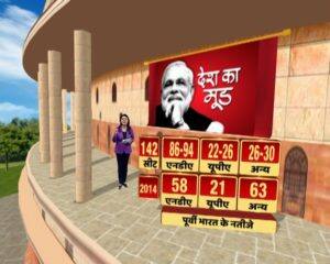 देश का मूड: 2019 में मोदी एक बार फिर बन सकते हैं पीएम, बीजेपी को अकेले बहुमत नहीं- सर्वे