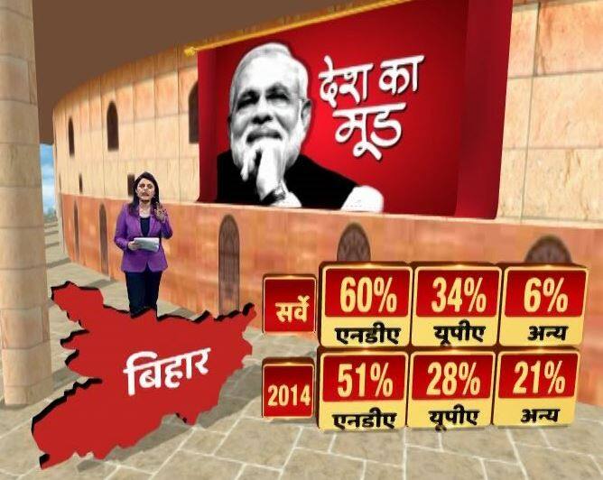 एबीपी न्यूज़ के सर्वे के मुताबिक 40 लोकसभा सीटों वाले बिहार में अगर अभी लोकसभा के लिए वोट डाले जाएं तो एनडीए को फायदा होगा. एनडीए को 60%, यूपीए को 34%, अन्य को 6% वोट शेयर मिलने की उम्मीद है. 2014 की बात करें तो एनडीए को 51%, यूपीए को 28% और अन्य के खाते में 21% वोट शेयर गया था. 2014 में जेडीयू ने बीजेपी से अलग होकर चुनाव लड़ा था लेकिन बीजेपी और जेडीयू साथ हैं. इसका साफ फायदा एनडीए को होता दिख रहा है. लालू यादव की पार्टी आरजेडी को 5% वोट शेयर का नुकसान होता दिख रहा है.