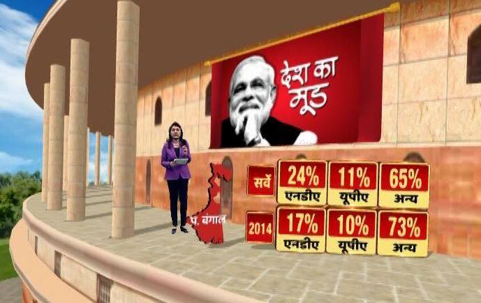 इसके बाद सर्वे के मुताबिक, पश्चिम बंगाल में एनडीए को 17 फीसद मत मिले थे जबकि इस बार वोट शेयर बढ़कर 24 फीसदी हो सकता है. लेकिन सबसे चौकाने की बात यह है कि यूपीए का भी वोट शेयर 10 से बढ़कर 11 फीसदी जा पहुंचा हैं. अन्य का वोट शेयर 73 फीसदी से घटकर 65 फीसदी हो सकता है.