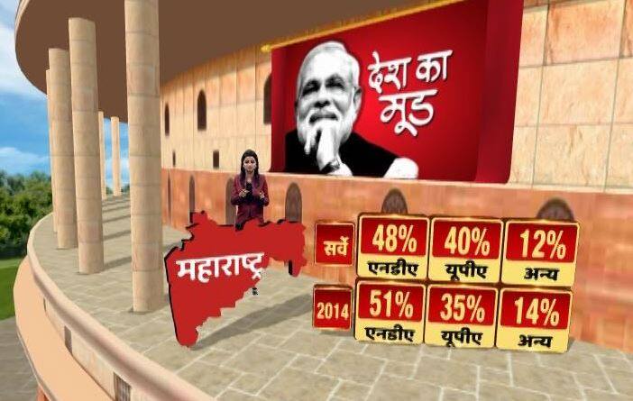 48 सीट वाले पश्चिम भारत के राज्य महाराष्ट्र में अगर अभी चुनाव होंतो एनडीए को 48%, य़ूपीए को 40%, और अन्य को 12% वोट शेयर मिलने का अनुमान है. 2014 के आंकड़ों की बात करें तो एनडीए को 51%, यूपीए को 35% और अन्य के खाते में 14% वोट शेयर मिला था. पिछले चुनाव के मुकाबले यूपीए का पांच प्रतिशत वोट शेयर बढ़ता दिखाई दे रहा है.