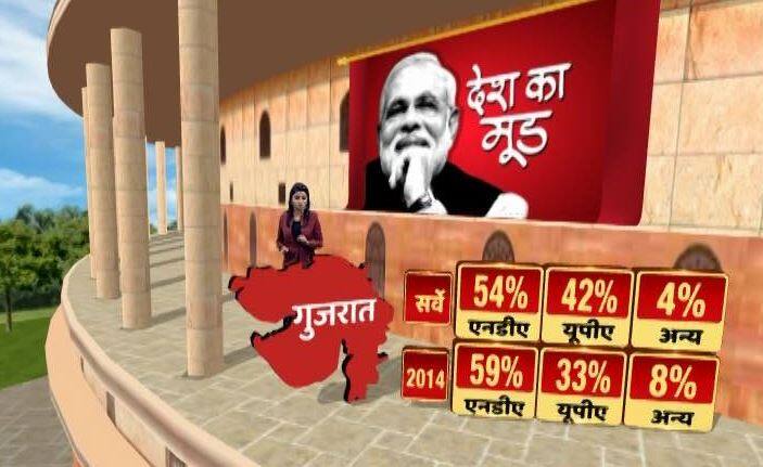 एबीपी न्यूज़ के सर्वे के मुताबिक, गुजरात में एनडीए के खाते में साल 2014 में 59 फीसदी से बढ़कर 54 फीसदी हो सकता है. साल 2014 में यूपीए को 33 फीसदी वोट शेयर प्राप्त हुए थे वहीं अभी चुनाव हुए यूपीए के खाते में 42 फीसदी वोट शेयर मिल सकता है. वहीं अन्य का वोट शेयर 8 फीसदी से 4 फीसदी जा पहुंचा है.