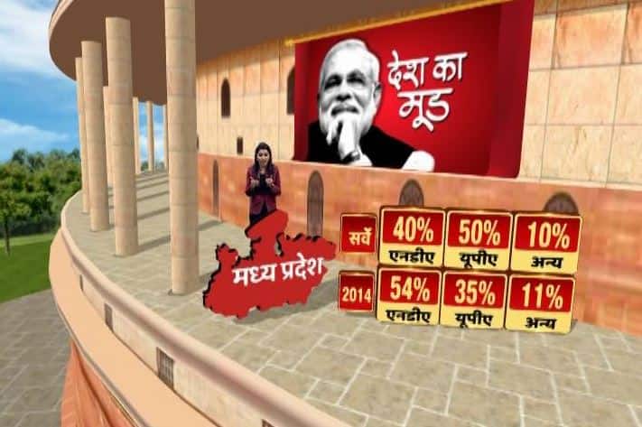 सर्वे की मानें तो मध्यप्रदेश में बीजेपी को साल 2014 में 54 फीसदी वोट मिले थे वहीं उनका यह वोट शेयर घटकर 40 फीसदी हो सकता है. इससे एनडीए के वोट शेयर में पूरे 14 फीसदी की गिरावट आ सकती है. विपक्षी धड़े में सबसे बड़ी पार्टी यूपीए को साल 2014 में जहां 35 फीसदी मत प्राप्त हुए थे वहीं इस बार उनको 50 फीसदी वोट शेयर मिलता दिख रहा है. अन्य को साल 2014 में 11 फीसदी वोट मिले थे लेकिन अब चुनाव होते है तो अन्य को सिर्फ 10 फीसदी वोट शेयर मिलेंगे.