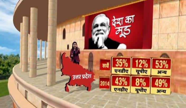 देश के सबसे बड़े राज्य उत्तर प्रदेश में एनडीए को साल 2014 में एनडीए को कुल मत में से आठ फीसदी का नुकसान हो सकता है. 80 सीटों वाले यूपी में साल 2014 में एनडीए को 43 फीसदी वोट शेयर मिला था लेकिन इस बार यह घटकर 35 जा पहंचा हैं. दूसरी तरफ साल 2014 में यूपीए को 8 फीसदी से बढ़कर 12 फीसदी वोट शेयर मिल सकता है. सूबे में एसपी और बीएसपी के एक साथ आ जाने से अन्य को सीधे 49 फीसदी से बढ़कर 53 फीसदी वोट शेयर मिल सकता है.