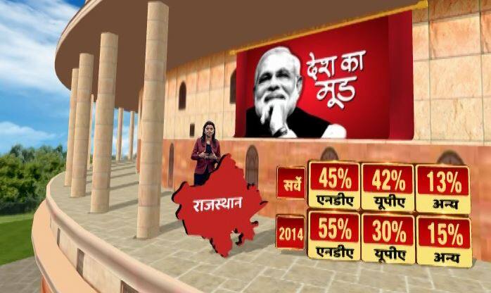 इनके बाद राजस्थान का सर्वे हुआ लेकिन इस बार वहां कि स्थिति में भी बड़ा बदलाव होता नज़र आ रहा है. इस कड़ी में सर्वे में सामने आया कि जहां साल 2014 में एनडीए को 55 फीसद वोट शेयर मिला था वहीं अब अगर चुनाव होते है तो सिर्फ 45 फीसदी वोट शेयर मिलते दिख रहे हैं. यूपीए को साल 2014 में 30 फीसदी से बढ़कर 42 फीसदी वोट शेयर मिल सकता है. अन्य को 15 फीसदी से घटकर 13 फीसदी वोट शेयर मिल सकता है.  