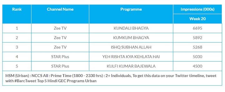 देखें बार्क इंडिया की तरफ से जारी किए गए टॉप-5 टीवी सीरियल के आंकड़े.