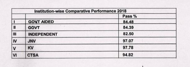 CBSE 12th Results 2018: सरकारी स्कूलों ने प्राइवेट स्कूलों को छोड़ा पीछे,  84.39 % रहा पासिंग परसेंटेज