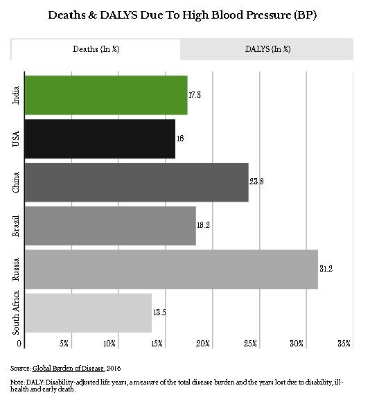 सावधान, हाई ब्लड प्रेशर से हो सकती है मौत, ये है चौंकाने वाली रिपोर्ट