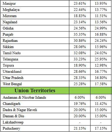 पेट्रोलियम पदार्थ पर लगे टैक्स से एक दिन में केंद्र के खाते में 665 करोड़, राज्यों की झोली में 456 करोड़ की कमाई