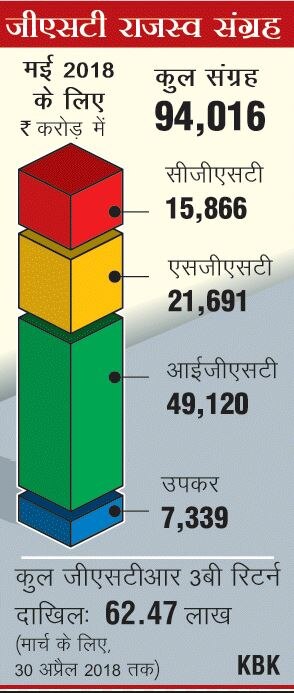 जीएसटी कलेक्शन मई महीने में घटकर 94,016 करोड़ रुपये हुआ