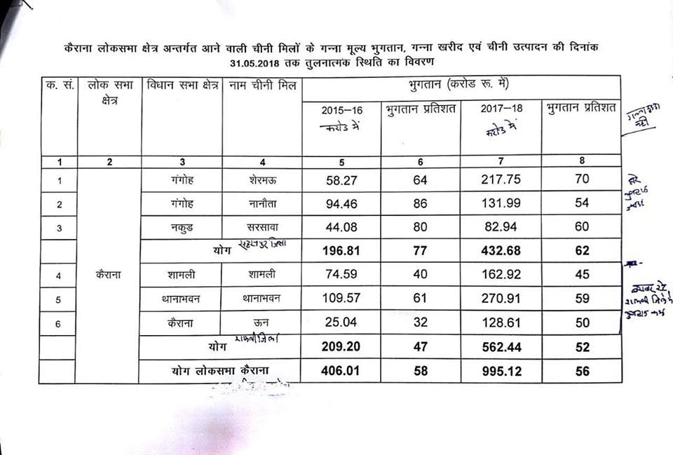 ना गन्ना, ना जिन्ना, कैराना में सोशल इंजीनयरिंग ने बीजेपी को हराया