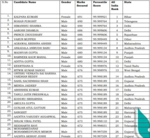 CBSE NEET result 2018: 99.99  percentile के साथ बिहार की बेटी कल्पना कुमारी ने किया टॉप