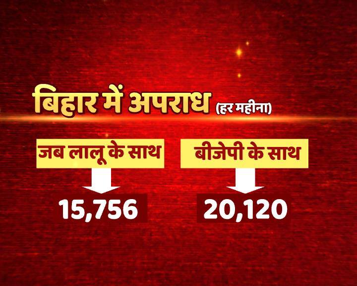 बिहार में बढ़ा क्राइम: जब लालू के साथ थे नीतीश तब हर महीने 663, अब 725 अपहरण